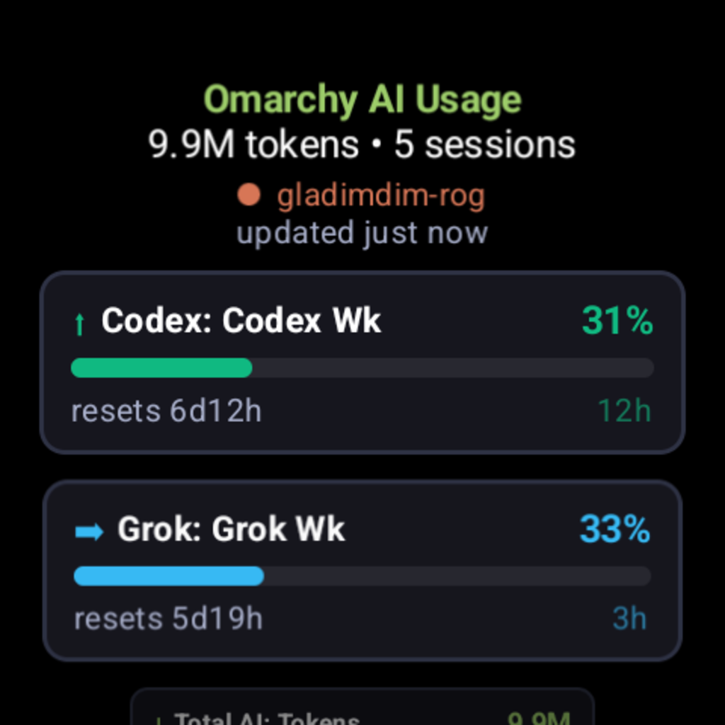 Omarchy AI Usage dashboard: 9.9M tokens and 5 sessions today, with Codex weekly at 31% and Grok weekly at 33%